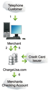 How MOTO Credit Card Processing Works